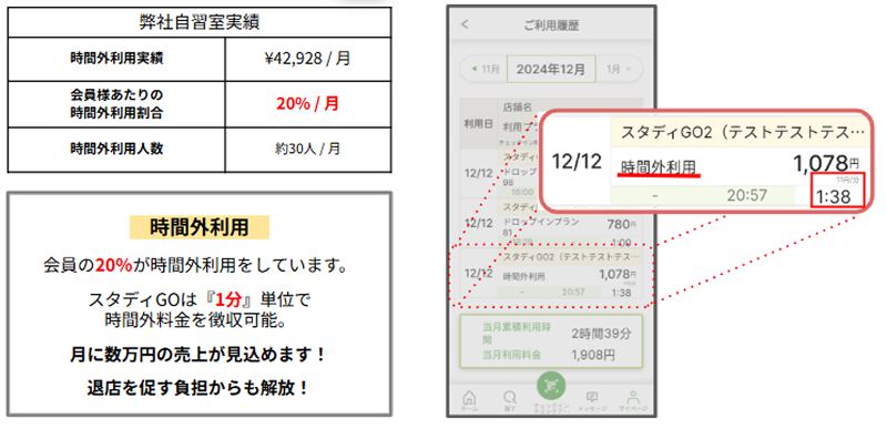 1分単位の延長課金
